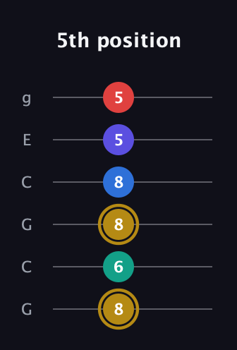D♯ Diminished 11th Sharp 9th guitar tab — 5th position (8 6 8 8 5 5) in Open A Tuning (EAEAC♯E) · Capo 3