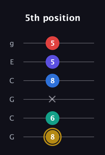 D♯ Diminished 11th Sharp 9th guitar tab — 5th position (8 6 x 8 5 5) in Open A Tuning (EAEAC♯E) · Capo 3