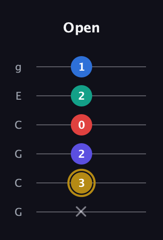 D♯ Diminished 11th Sharp 9th guitar tab — Open (x 3 2 0 2 1) in Open A Tuning (EAEAC♯E) · Capo 3