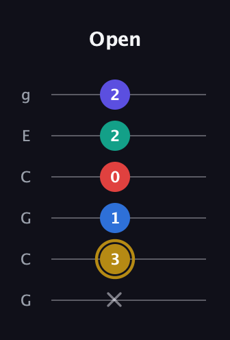 D♯ Diminished 11th Sharp 9th guitar tab — Open (x 3 1 0 2 2) in Open A Tuning (EAEAC♯E) · Capo 3