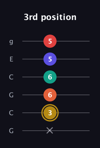 D♯ Diminished 7th Sharp 13th guitar tab — 3rd position (x 3 6 6 5 5) in Open A Tuning (EAEAC♯E) · Capo 3