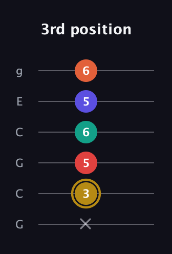 D♯ Diminished 7th Sharp 13th guitar tab — 3rd position (x 3 5 6 5 6) in Open A Tuning (EAEAC♯E) · Capo 3