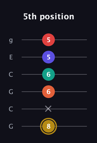 D♯ Diminished 7th Sharp 13th guitar tab — 5th position (8 x 6 6 5 5) in Open A Tuning (EAEAC♯E) · Capo 3