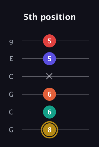 D♯ Diminished 7th Sharp 13th guitar tab — 5th position (8 6 6 x 5 5) in Open A Tuning (EAEAC♯E) · Capo 3