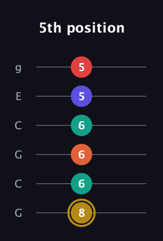 D♯ Diminished 7th Sharp 13th guitar tab — 5th position (8 6 6 6 5 5) in Open A Tuning (EAEAC♯E) · Capo 3