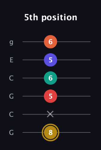 D♯ Diminished 7th Sharp 13th guitar tab — 5th position (8 x 5 6 5 6) in Open A Tuning (EAEAC♯E) · Capo 3