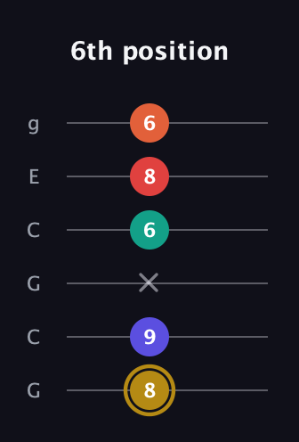 D♯ Diminished 7th Sharp 13th guitar tab — 6th position (8 9 x 6 8 6) in Open A Tuning (EAEAC♯E) · Capo 3