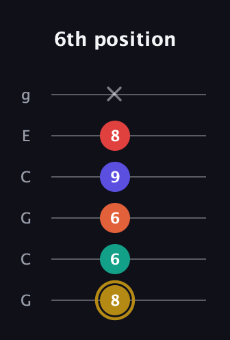D♯ Diminished 7th Sharp 13th guitar tab — 6th position (8 6 6 9 8 x) in Open A Tuning (EAEAC♯E) · Capo 3