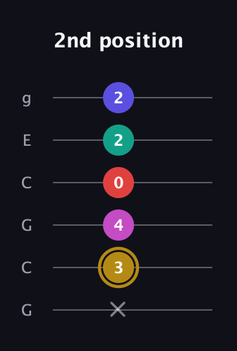 D♯ Diminished 7th Sharp 5th guitar tab — 2nd position (x 3 4 0 2 2) in Open A Tuning (EAEAC♯E) · Capo 3