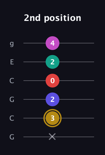D♯ Diminished 7th Sharp 5th guitar tab — 2nd position (x 3 2 0 2 4) in Open A Tuning (EAEAC♯E) · Capo 3