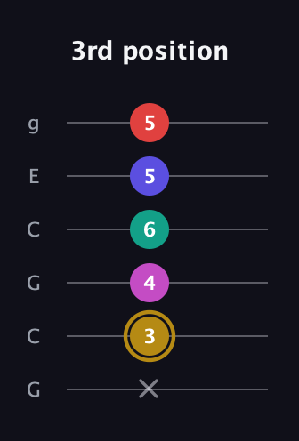 D♯ Diminished 7th Sharp 5th guitar tab — 3rd position (x 3 4 6 5 5) in Open A Tuning (EAEAC♯E) · Capo 3