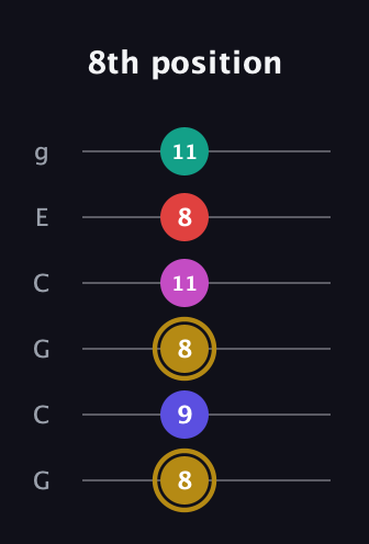 D♯ Diminished 7th Sharp 5th guitar tab — 8th position (8 9 8 11 8 11) in Open A Tuning (EAEAC♯E) · Capo 3