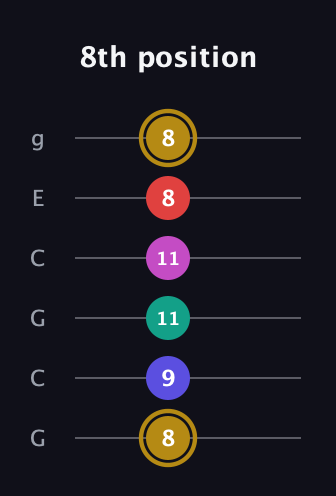 D♯ Diminished 7th Sharp 5th guitar tab — 8th position (8 9 11 11 8 8) in Open A Tuning (EAEAC♯E) · Capo 3