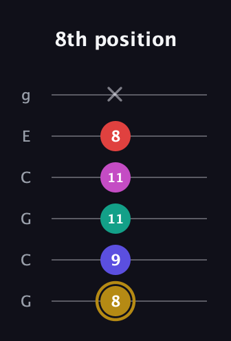 D♯ Diminished 7th Sharp 5th guitar tab — 8th position (8 9 11 11 8 x) in Open A Tuning (EAEAC♯E) · Capo 3