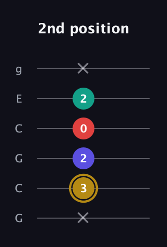 D♯ Diminished 7th Sharp 9th guitar tab — 2nd position (x 3 2 0 2 x) in Open A Tuning (EAEAC♯E) · Capo 3