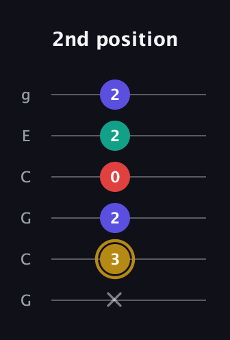 D♯ Diminished 7th Sharp 9th guitar tab — 2nd position (x 3 2 0 2 2) in Open A Tuning (EAEAC♯E) · Capo 3
