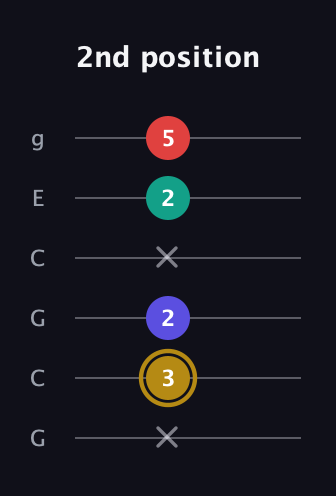 D♯ Diminished 7th Sharp 9th guitar tab — 2nd position (x 3 2 x 2 5) in Open A Tuning (EAEAC♯E) · Capo 3