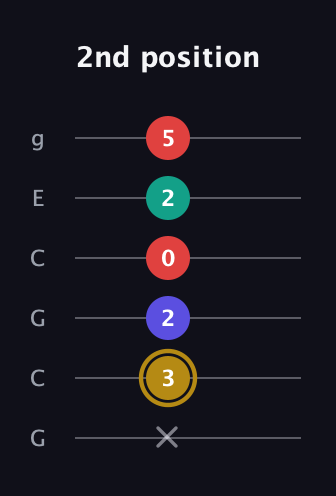 D♯ Diminished 7th Sharp 9th guitar tab — 2nd position (x 3 2 0 2 5) in Open A Tuning (EAEAC♯E) · Capo 3