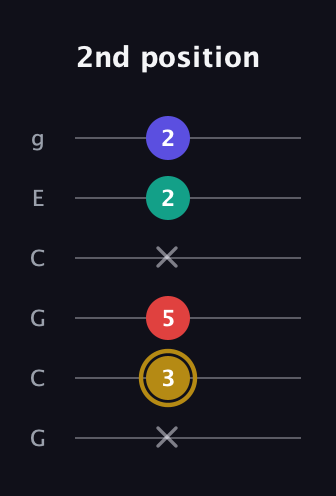 D♯ Diminished 7th Sharp 9th guitar tab — 2nd position (x 3 5 x 2 2) in Open A Tuning (EAEAC♯E) · Capo 3