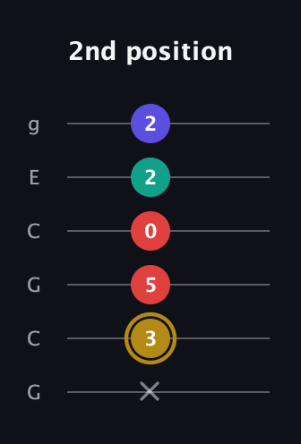 D♯ Diminished 7th Sharp 9th guitar tab — 2nd position (x 3 5 0 2 2) in Open A Tuning (EAEAC♯E) · Capo 3