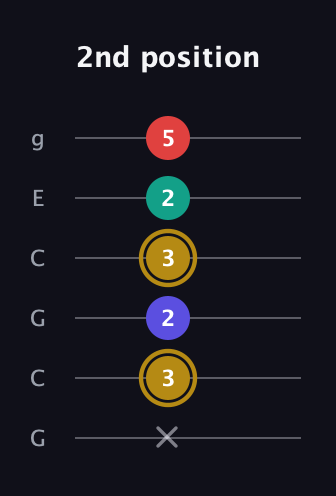 D♯ Diminished 7th Sharp 9th guitar tab — 2nd position (x 3 2 3 2 5) in Open A Tuning (EAEAC♯E) · Capo 3
