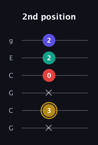 D♯ Diminished 7th Sharp 9th guitar tab — 2nd position (x 3 x 0 2 2) in Open A Tuning (EAEAC♯E) · Capo 3