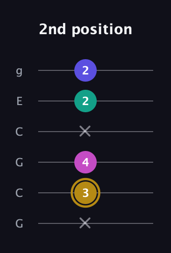 D♯ Diminished Flat 13th guitar tab — 2nd position (x 3 4 x 2 2) in Open A Tuning (EAEAC♯E) · Capo 3
