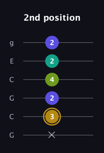 D♯ Diminished Flat 9th guitar tab — 2nd position (x 3 2 4 2 2) in Open A Tuning (EAEAC♯E) · Capo 3