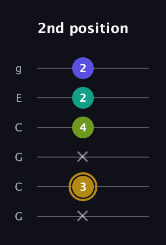D♯ Diminished Flat 9th guitar tab — 2nd position (x 3 x 4 2 2) in Open A Tuning (EAEAC♯E) · Capo 3