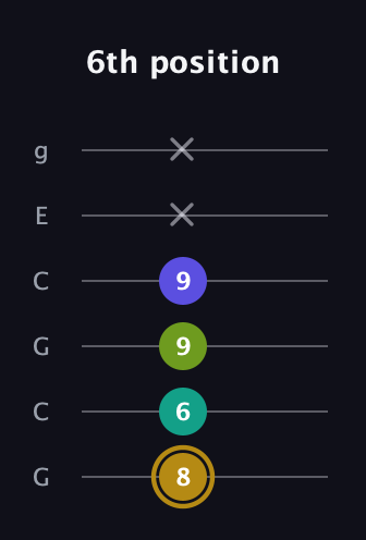 D♯ Diminished Flat 9th guitar tab — 6th position (8 6 9 9 x x) in Open A Tuning (EAEAC♯E) · Capo 3