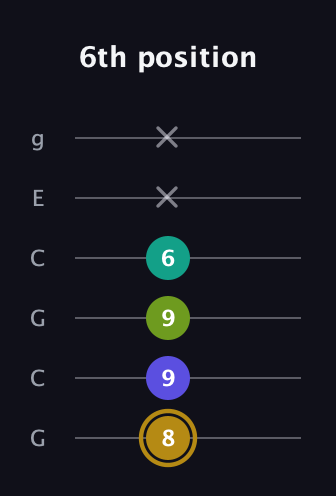 D♯ Diminished Flat 9th guitar tab — 6th position (8 9 9 6 x x) in Open A Tuning (EAEAC♯E) · Capo 3