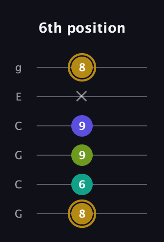 D♯ Diminished Flat 9th guitar tab — 6th position (8 6 9 9 x 8) in Open A Tuning (EAEAC♯E) · Capo 3