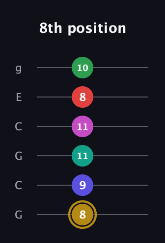 D♯ Diminished ninth Sharp 5th guitar tab — 8th position (8 9 11 11 8 10) in Open A Tuning (EAEAC♯E) · Capo 3