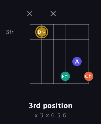 D♯ Diminished Sharp 13th guitar chord — 3rd position (x 3 x 6 5 6) fretboard diagram in Open A Tuning (EAEAC♯E) · Capo 3