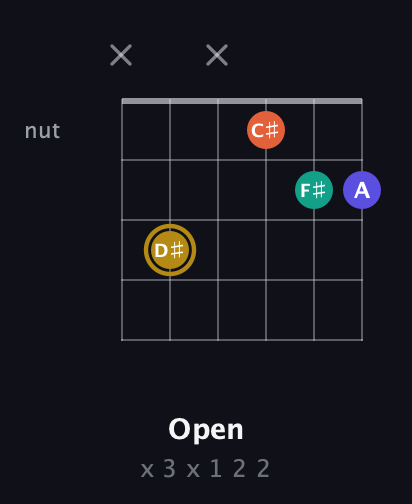 D♯ Diminished Sharp 13th guitar chord — Open (x 3 x 1 2 2) fretboard diagram in Open A Tuning (EAEAC♯E) · Capo 3
