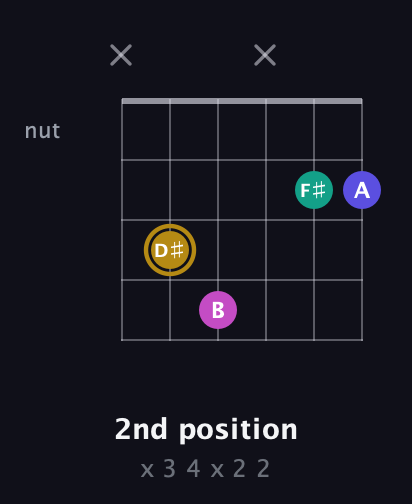 D♯ Diminished Sharp 5th guitar chord — 2nd position (x 3 4 x 2 2) fretboard diagram in Open A Tuning (EAEAC♯E) · Capo 3