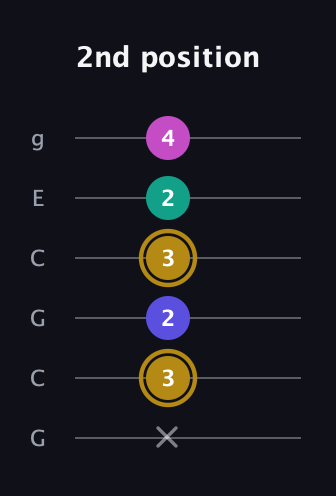 D♯ Diminished Sharp 5th guitar tab — 2nd position (x 3 2 3 2 4) in Open A Tuning (EAEAC♯E) · Capo 3