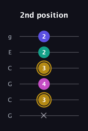 D♯ Diminished Sharp 5th guitar tab — 2nd position (x 3 4 3 2 2) in Open A Tuning (EAEAC♯E) · Capo 3