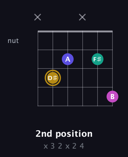 D♯ Diminished Sharp 5th guitar chord — 2nd position (x 3 2 x 2 4) fretboard diagram in Open A Tuning (EAEAC♯E) · Capo 3