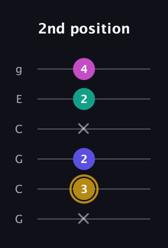 D♯ Diminished Sharp 5th guitar tab — 2nd position (x 3 2 x 2 4) in Open A Tuning (EAEAC♯E) · Capo 3