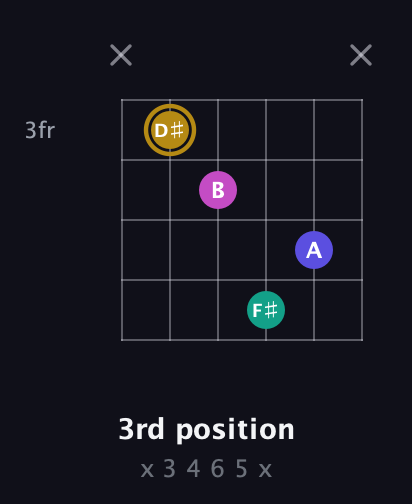 D♯ Diminished Sharp 5th guitar chord — 3rd position (x 3 4 6 5 x) fretboard diagram in Open A Tuning (EAEAC♯E) · Capo 3