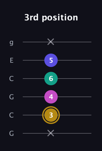 D♯ Diminished Sharp 5th guitar tab — 3rd position (x 3 4 6 5 x) in Open A Tuning (EAEAC♯E) · Capo 3