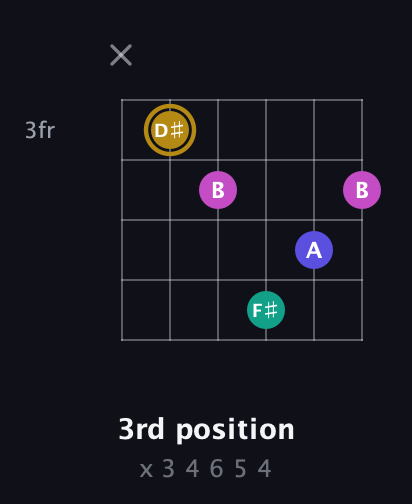 D♯ Diminished Sharp 5th guitar chord — 3rd position (x 3 4 6 5 4) fretboard diagram in Open A Tuning (EAEAC♯E) · Capo 3