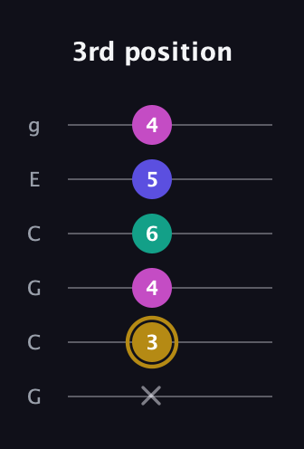 D♯ Diminished Sharp 5th guitar tab — 3rd position (x 3 4 6 5 4) in Open A Tuning (EAEAC♯E) · Capo 3