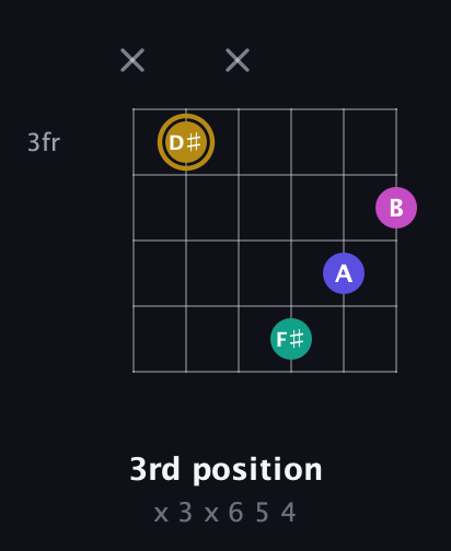 D♯ Diminished Sharp 5th guitar chord — 3rd position (x 3 x 6 5 4) fretboard diagram in Open A Tuning (EAEAC♯E) · Capo 3
