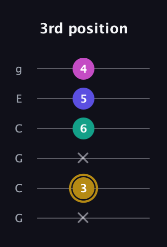 D♯ Diminished Sharp 5th guitar tab — 3rd position (x 3 x 6 5 4) in Open A Tuning (EAEAC♯E) · Capo 3