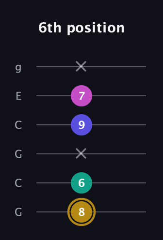 D♯ Diminished Sharp 5th guitar tab — 6th position (8 6 x 9 7 x) in Open A Tuning (EAEAC♯E) · Capo 3