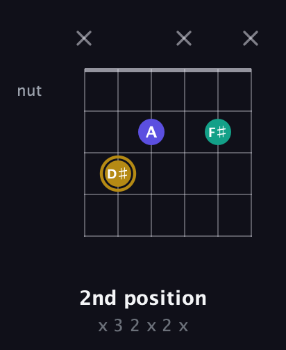 D♯ Diminished Sharp 9th guitar chord — 2nd position (x 3 2 x 2 x) fretboard diagram in Open A Tuning (EAEAC♯E) · Capo 3