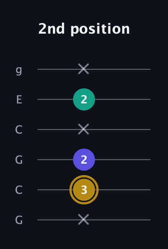 D♯ Diminished Sharp 9th guitar tab — 2nd position (x 3 2 x 2 x) in Open A Tuning (EAEAC♯E) · Capo 3