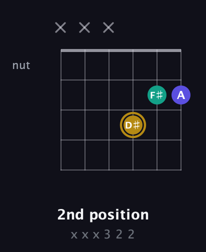 D♯ Diminished Sharp 9th guitar chord — 2nd position (x x x 3 2 2) fretboard diagram in Open A Tuning (EAEAC♯E) · Capo 3